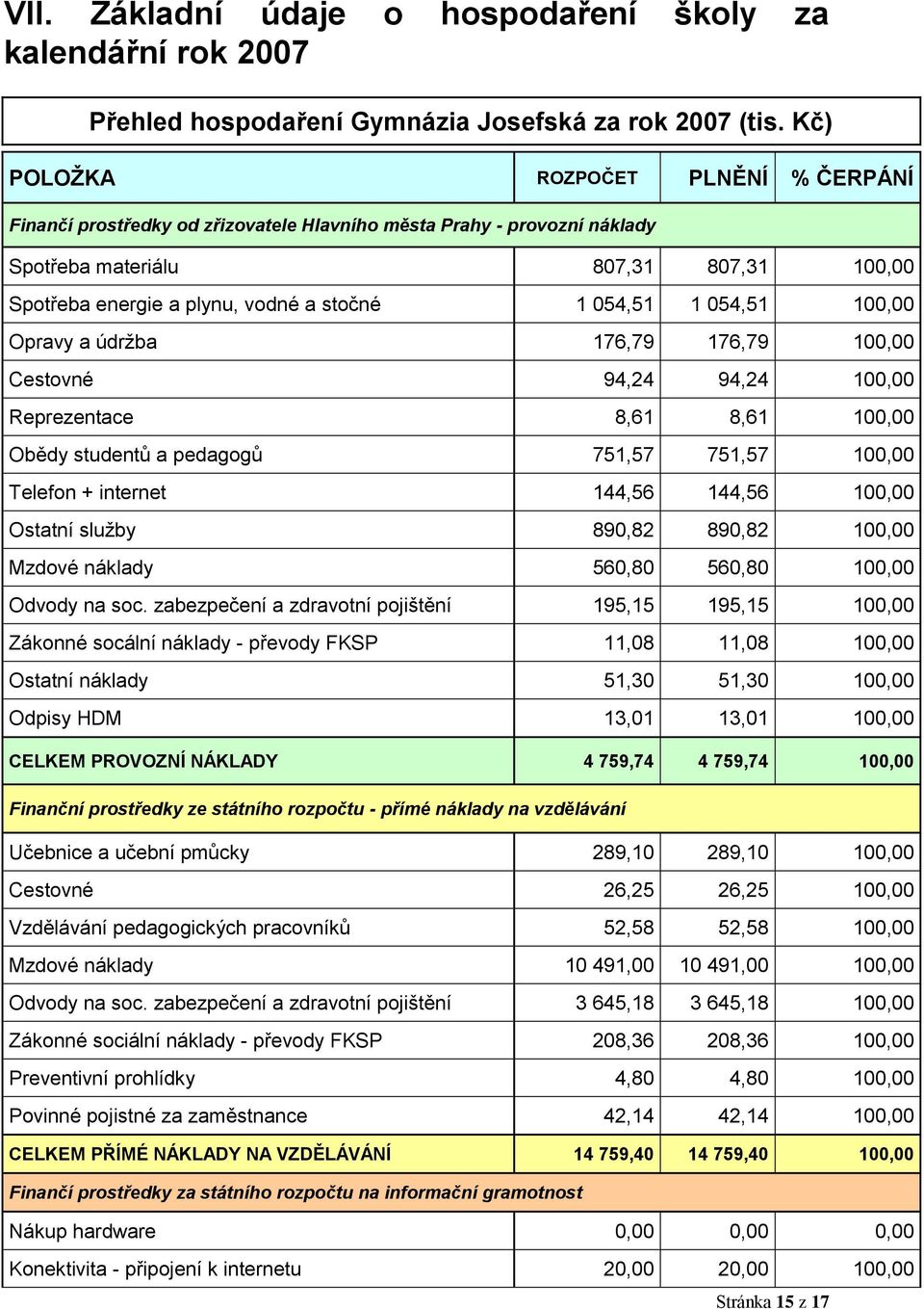 054,5 00,00 Opravy a údrţba 76,79 76,79 00,00 Cestovné 94,24 94,24 00,00 Reprezentace 8,6 8,6 00,00 Obědy studentů a pedagogů 75,57 75,57 00,00 Telefon + internet 44,56 44,56 00,00 Ostatní sluţby