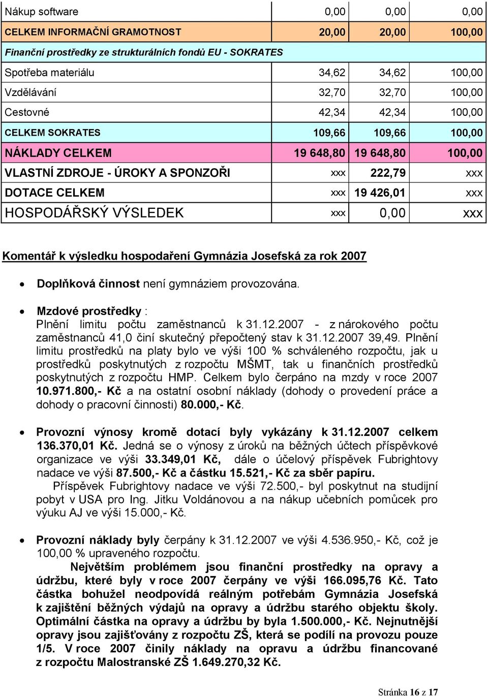 VÝSLEDEK xxx 0,00 xxx Komentář k výsledku hospodaření Gymnázia Josefská za rok 2007 Doplňková činnost není gymnáziem provozována. Mzdové prostředky : Plnění limitu počtu zaměstnanců k 3.2.2007 - z nárokového počtu zaměstnanců 4,0 činí skutečný přepočtený stav k 3.