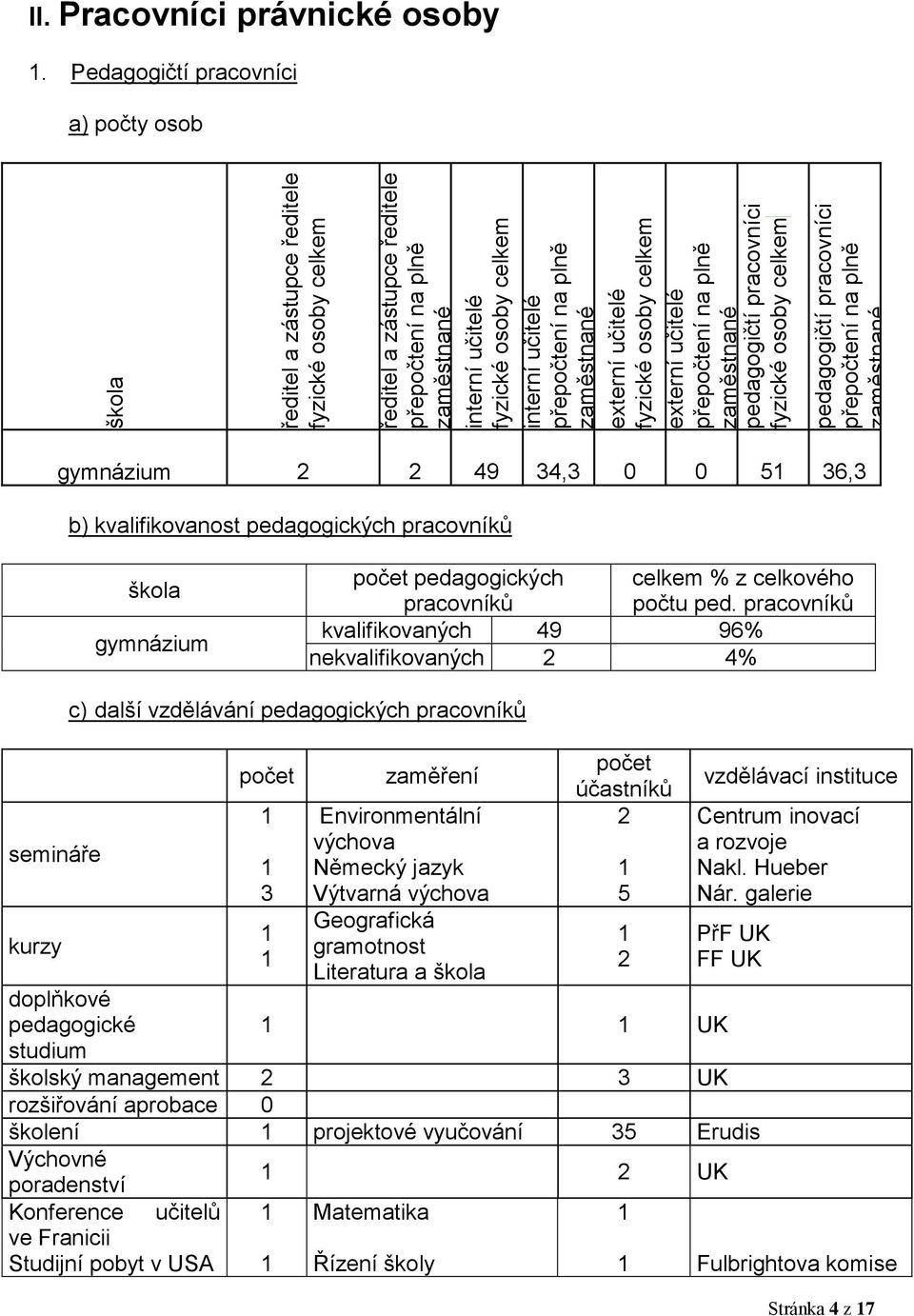 Pedagogičtí pracovníci a) počty osob gymnázium 2 2 49 34,3 0 0 5 36,3 b) kvalifikovanost pedagogických pracovníků škola gymnázium počet pedagogických pracovníků % z celkového počtu ped.