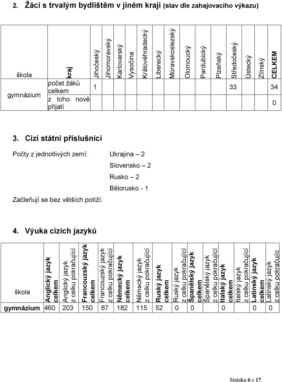 Královéhradecký Liberecký Moravskoslezský Olomoucký Pardubický Plzeňský Středočeský Ústecký Zlínský CELKEM 2.