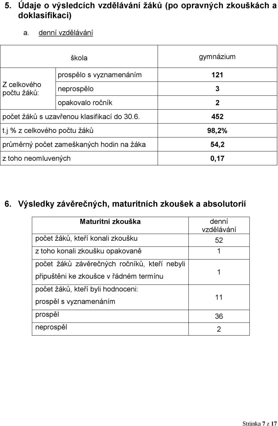 j % z celkového počtu ţáků 98,2% průměrný počet zameškaných hodin na ţáka 54,2 z toho neomluvených 0,7 6.