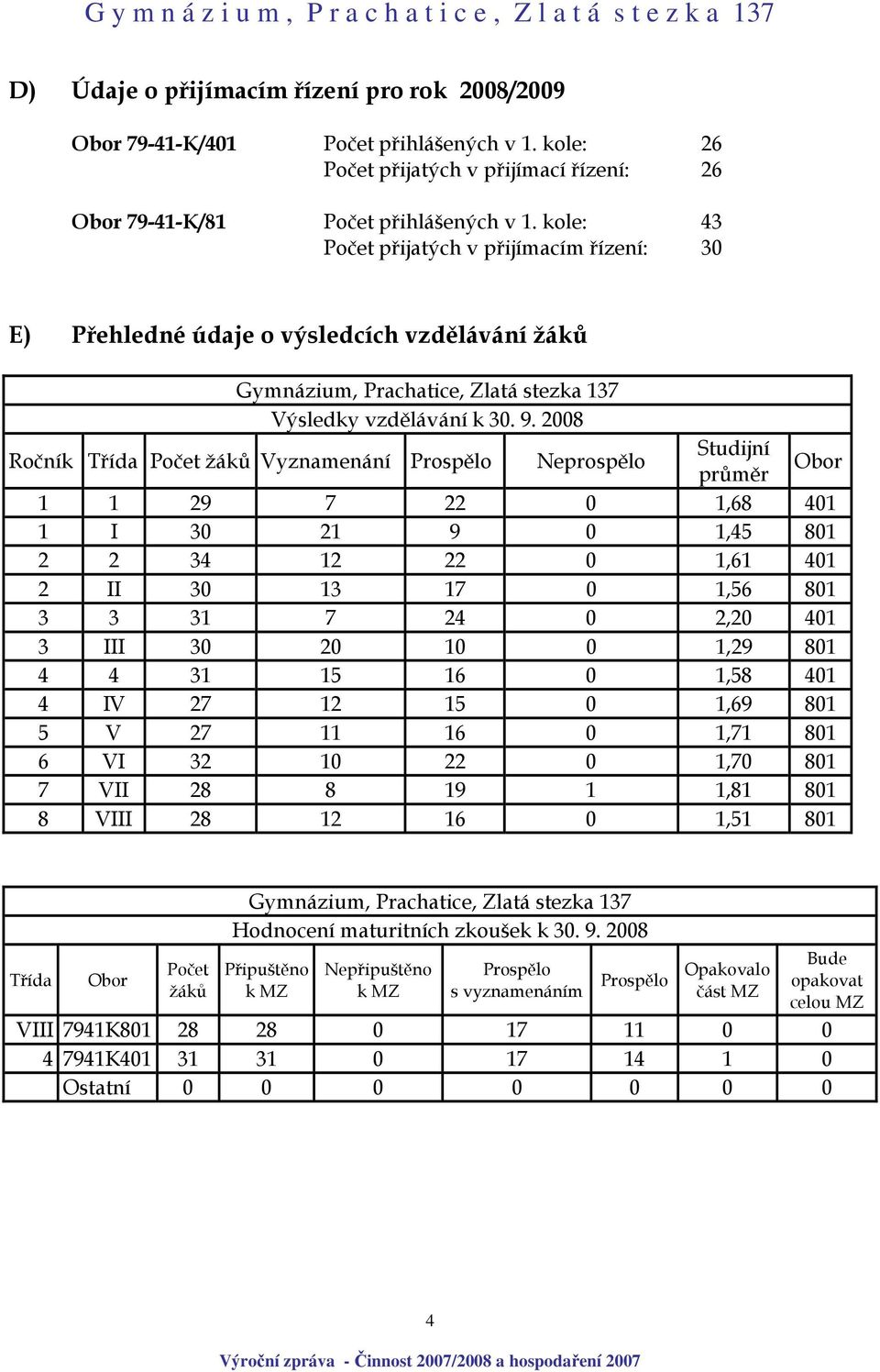 2008 Ročník Třída Počet žáků Vyznamenání Prospělo Neprospělo Studijní průměr Obor 1 1 29 7 22 0 1,68 401 1 I 30 21 9 0 1,45 801 2 2 34 12 22 0 1,61 401 2 II 30 13 17 0 1,56 801 3 3 31 7 24 0 2,20 401