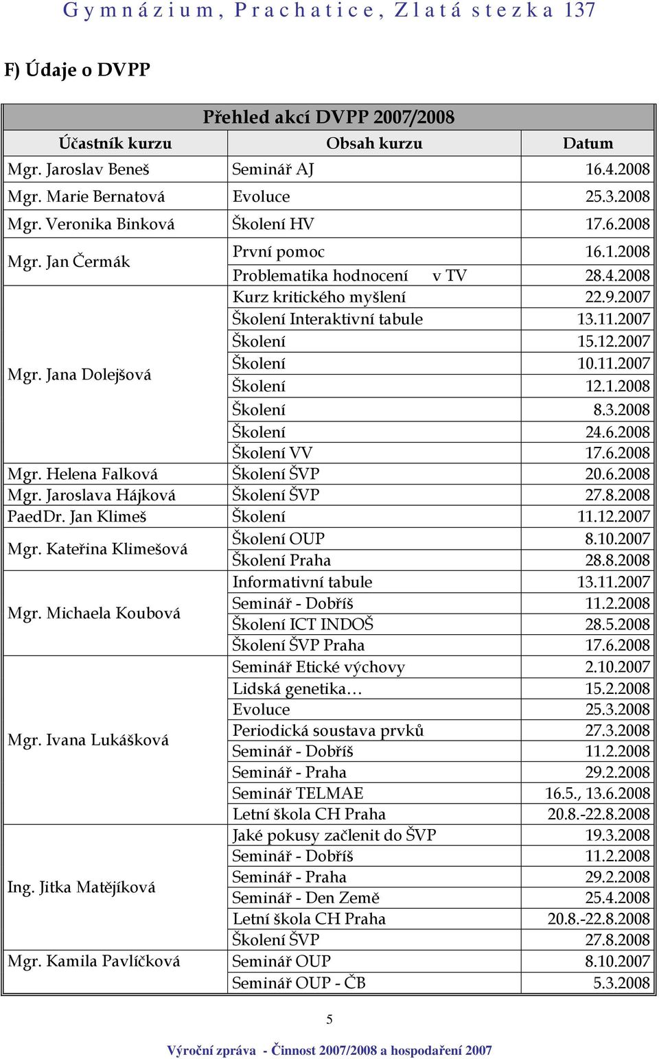 3.2008 Školení 24.6.2008 Školení VV 17.6.2008 Mgr. Helena Falková Školení ŠVP 20.6.2008 Mgr. Jaroslava Hájková Školení ŠVP 27.8.2008 PaedDr. Jan Klimeš Školení 11.12.2007 Mgr.