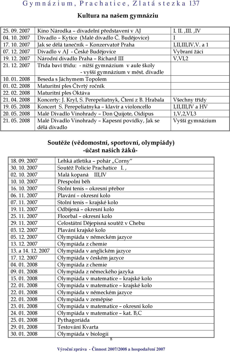 divadle 10. 01. 2008 Beseda s Jáchymem Topolem 01. 02. 2008 Maturitní ples Čtvrtý ročník 22. 02. 2008 Maturitní ples Oktáva 21. 04. 2008 Koncerty: J. Kryl, S. Perepeliatnyk, Čtení z B.