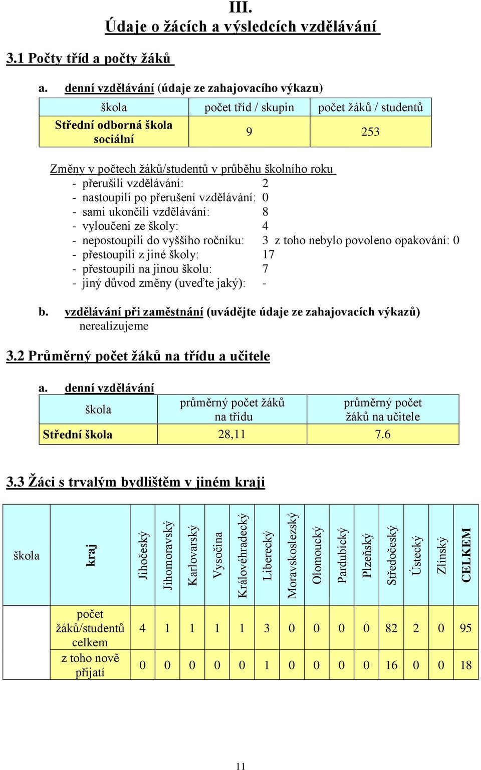 denní vzdělávání (údaje ze zahajovacího výkazu) škola počet tříd / skupin počet žáků / studentů Střední odborná škola sociální 9 253 Změny v počtech žáků/studentů v průběhu školního roku - přerušili