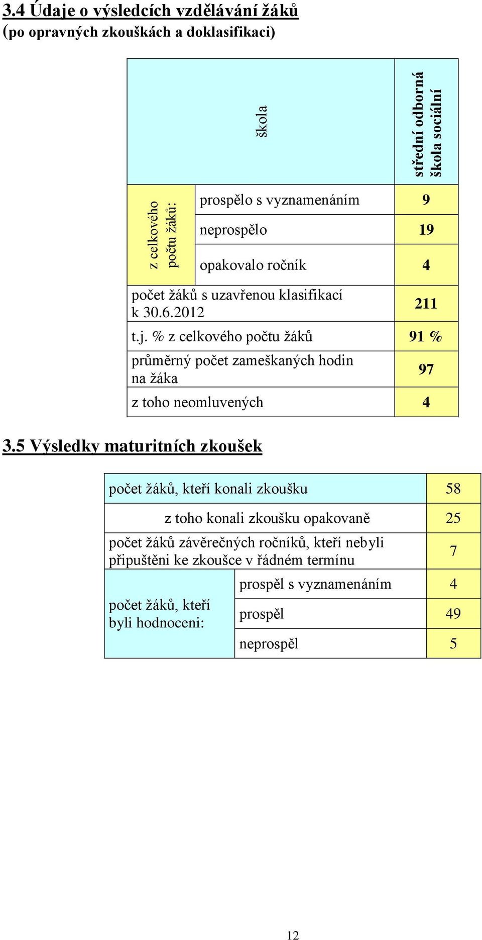 žáků s uzavřenou klasifikací k 30.6.202 2 t.j. % z celkového počtu žáků 9 % průměrný počet zameškaných hodin na žáka z toho neomluvených 4 3.