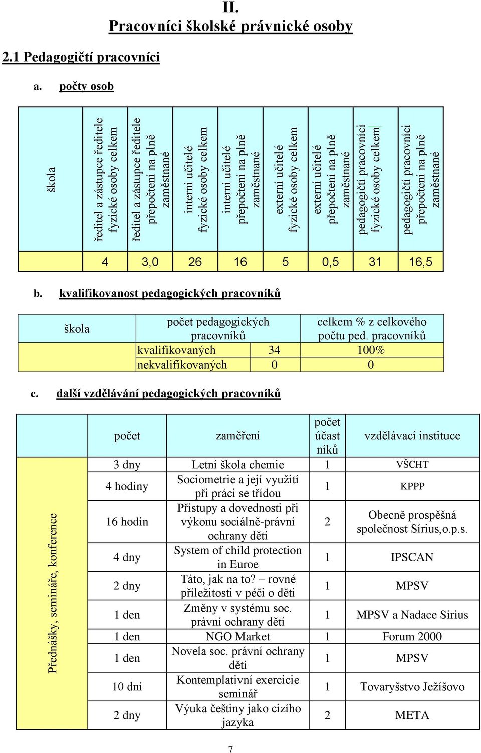 zaměstnané celkem 2. Pedagogičtí pracovníci a. počty osob II. Pracovníci školské právnické osoby 4 3,0 26 6 5 0,5 3 6,5 b.