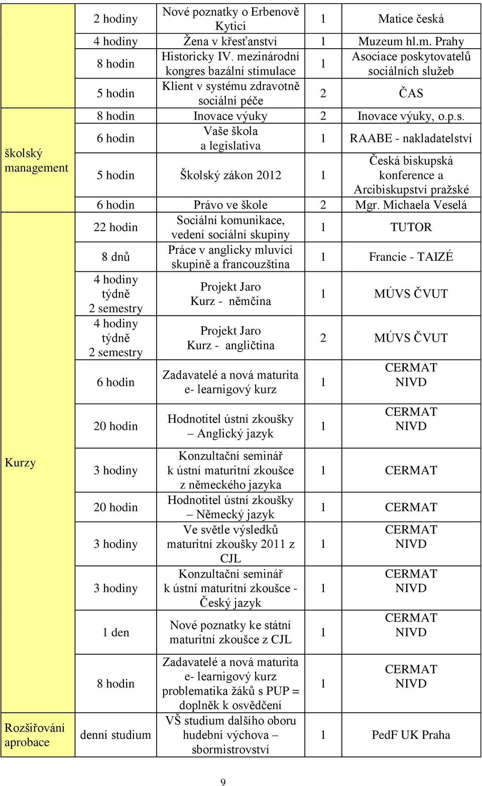 Michaela Veselá 22 hodin Sociální komunikace, TUTOR 8 dnů 4 hodiny týdně 2 semestry 4 hodiny týdně 2 semestry 6 hodin 20 hodin 3 hodiny 20 hodin 3 hodiny 3 hodiny den 8 hodin denní studium vedení