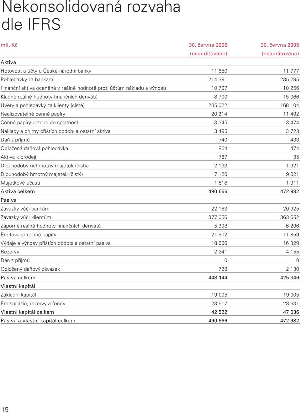 a výnosů 10 707 10 256 Kladné reálné hodnoty finančních derivátů 8 700 15 066 Úvěry a pohledávky za klienty (čisté) 205 022 168 104 Realizovatelné cenné papíry 20 214 11 492 Cenné papíry držené do