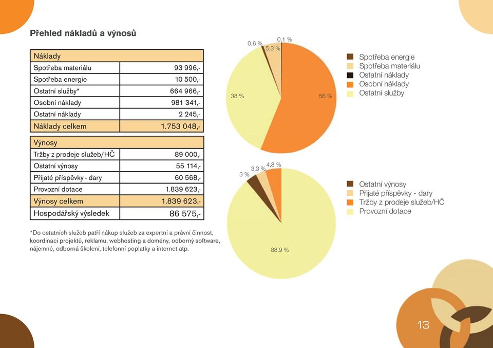 753 048,- Výnosy Tržby z prodeje služeb/hč 89 000,- Ostatní výnosy 55 114,- Přijaté příspěvky - dary 60 568,- Provozní dotace 1.839 623,- Výnosy celkem 1.
