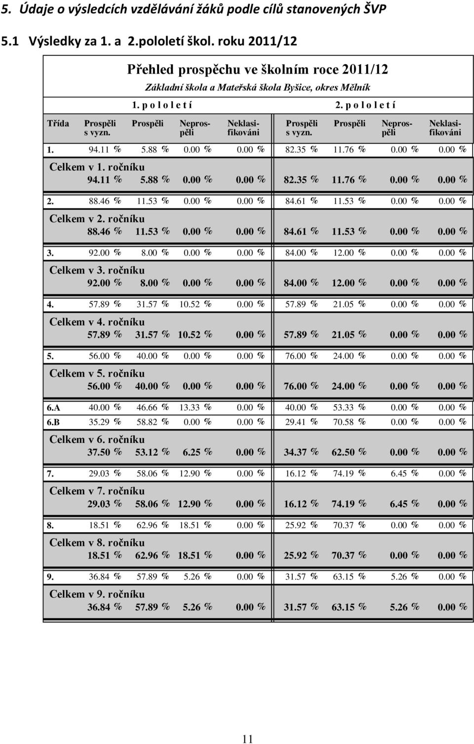 94.11 % 5.88 % 0.00 % 0.00 % 82.35 % 11.76 % 0.00 % 0.00 % Celkem v 1. ročníku 94.11 % 5.88 % 0.00 % 0.00 % 82.35 % 11.76 % 0.00 % 0.00 % 2. 88.46 % 11.53 % 0.00 % 0.00 % 84.61 % 11.53 % 0.00 % 0.00 % Celkem v 2.