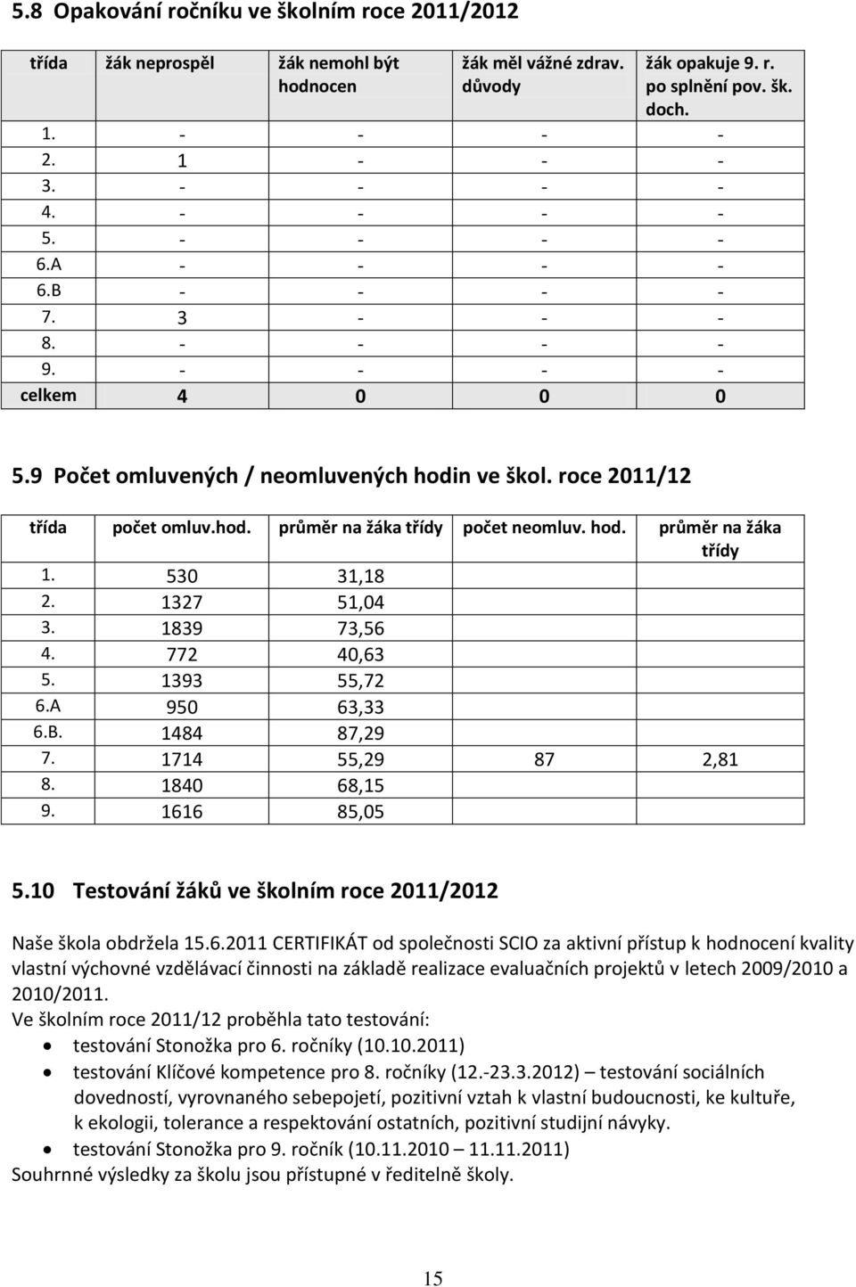 hod. průměr na žáka třídy 1. 530 31,18 2. 1327 51,04 3. 1839 73,56 4. 772 40,63 5. 1393 55,72 6.A 950 63,33 6.B. 1484 87,29 7. 1714 55,29 87 2,81 8. 1840 68,15 9. 1616 85,05 5.