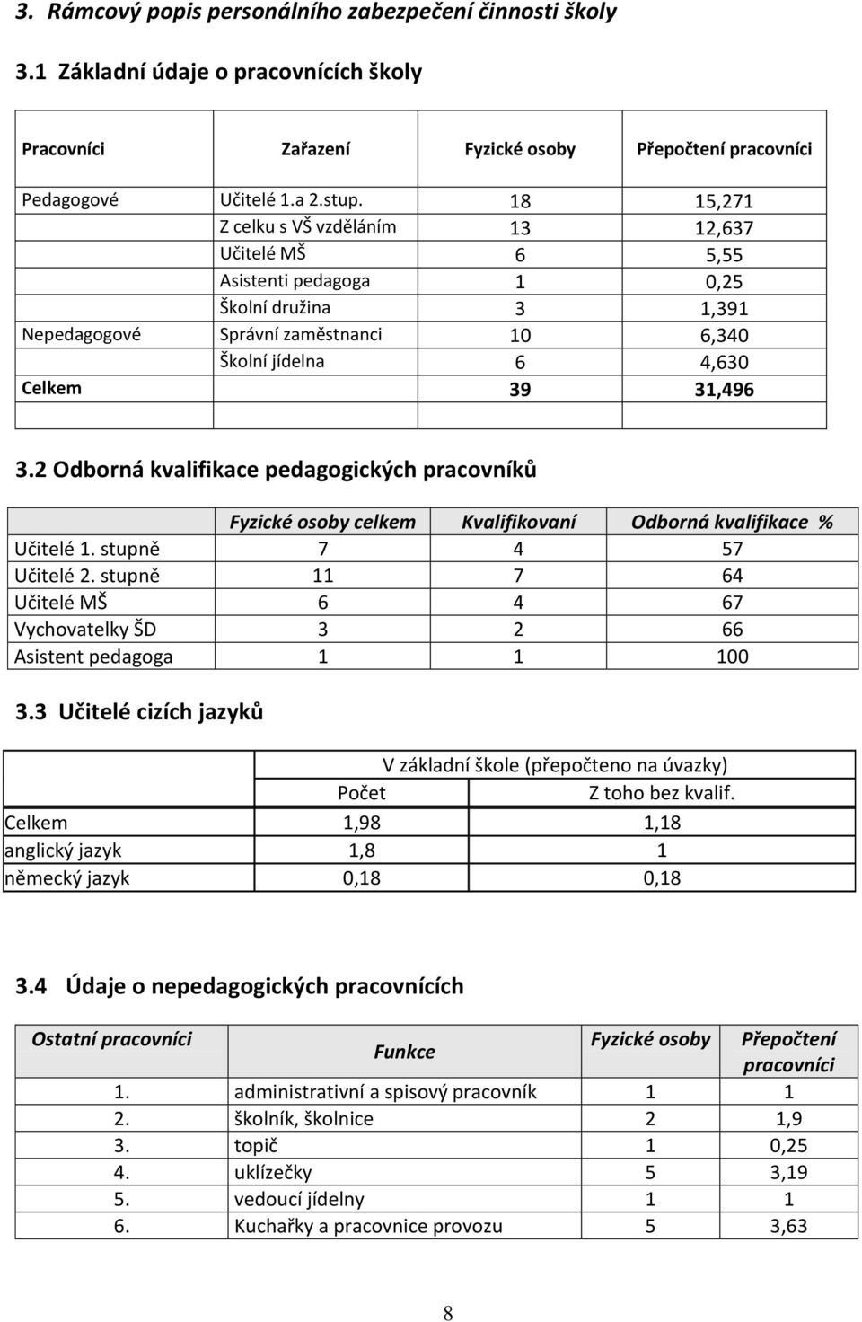 2 Odborná kvalifikace pedagogických pracovníků Fyzické osoby celkem Kvalifikovaní Odborná kvalifikace % Učitelé 1. stupně 7 4 57 Učitelé 2.