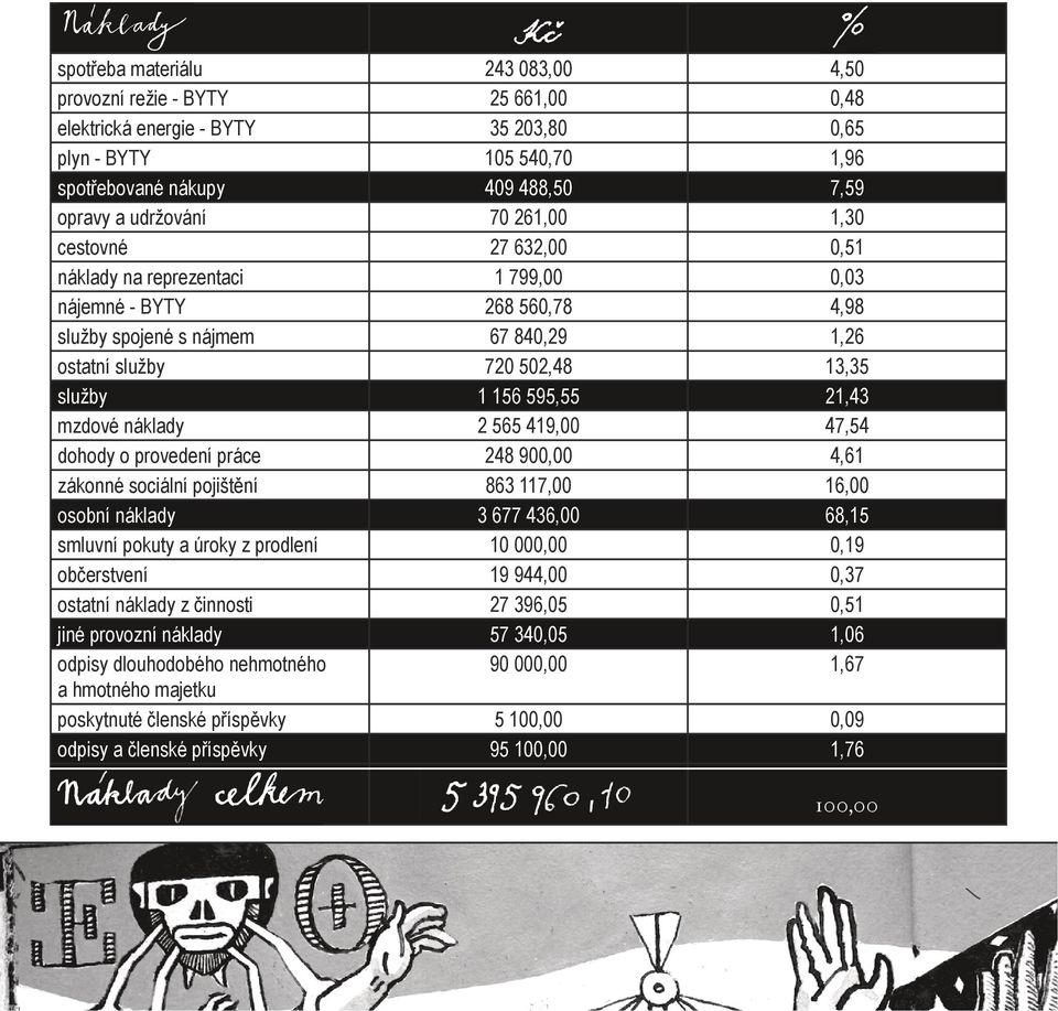 156 595,55 21,43 mzdové náklady 2 565 419,00 47,54 dohody o provedení práce 248 900,00 4,61 zákonné sociální pojištění 863 117,00 16,00 osobní náklady 3 677 436,00 68,15 smluvní pokuty a úroky z