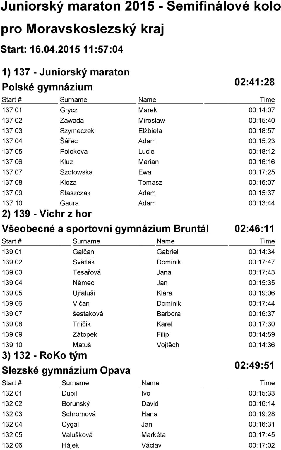 Polokova Lucie 00:18:12 137 06 Kluz Marian 00:16:16 137 07 Szotowska Ewa 00:17:25 137 08 Kloza Tomasz 00:16:07 137 09 Staszczak Adam 00:15:37 137 10 Gaura Adam 00:13:44 2) 139 - Vichr z hor Všeobecné