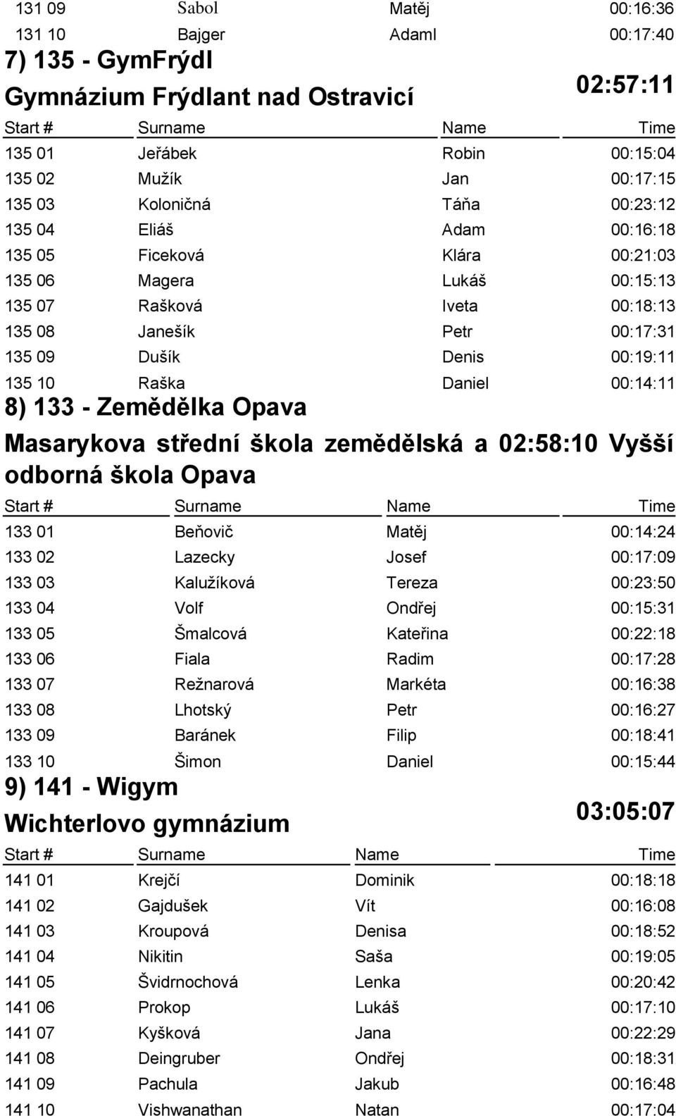 Daniel 00:14:11 8) 133 - Zemědělka Opava Masarykova střední škola zemědělská a 02:58:10 Vyšší odborná škola Opava 133 01 Beňovič Matěj 00:14:24 133 02 Lazecky Josef 00:17:09 133 03 Kalužíková Tereza