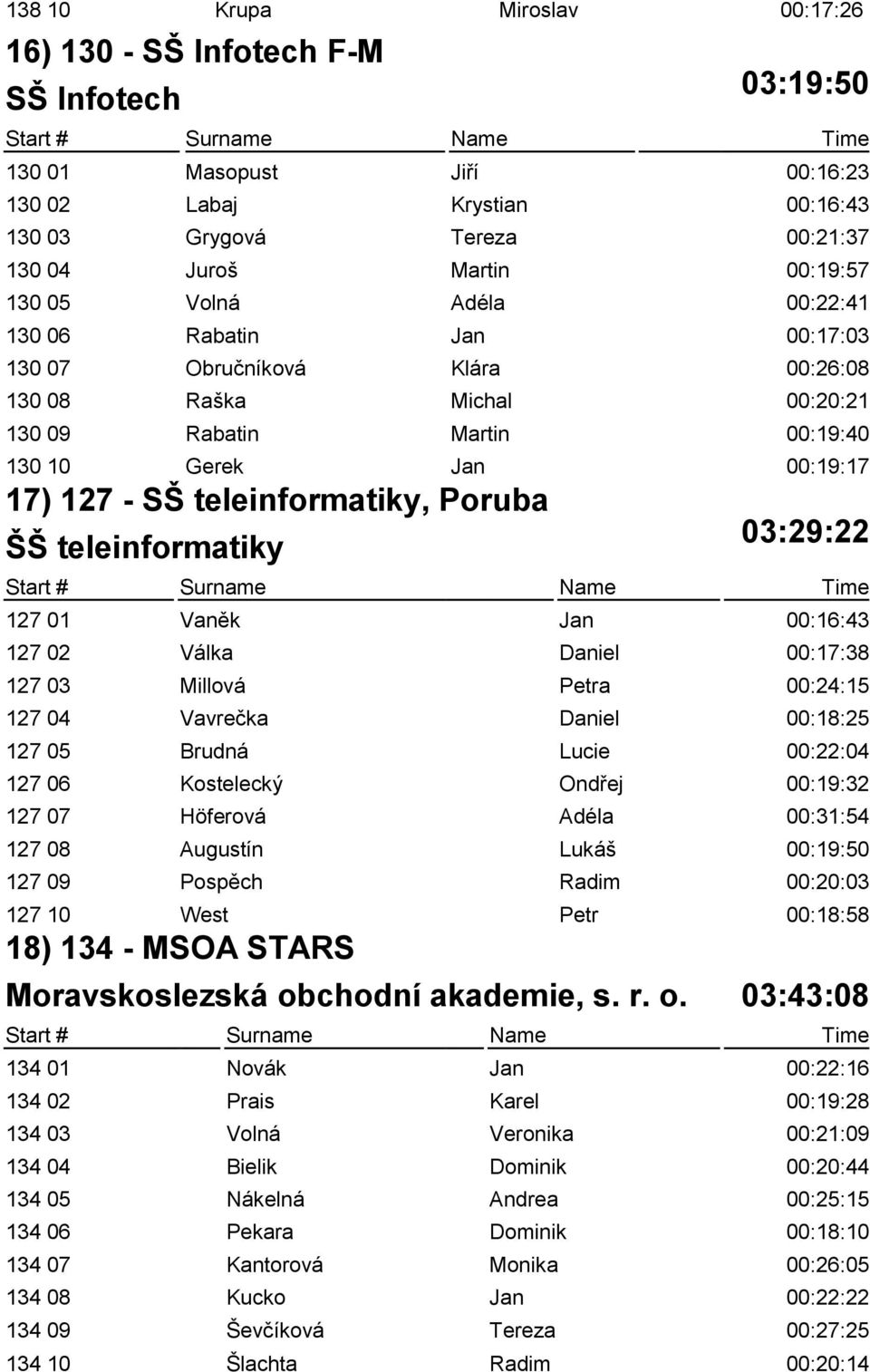 teleinformatiky, Poruba 03:29:22 ŠŠ teleinformatiky 127 01 Vaněk Jan 00:16:43 127 02 Válka Daniel 00:17:38 127 03 Millová Petra 00:24:15 127 04 Vavrečka Daniel 00:18:25 127 05 Brudná Lucie 00:22:04