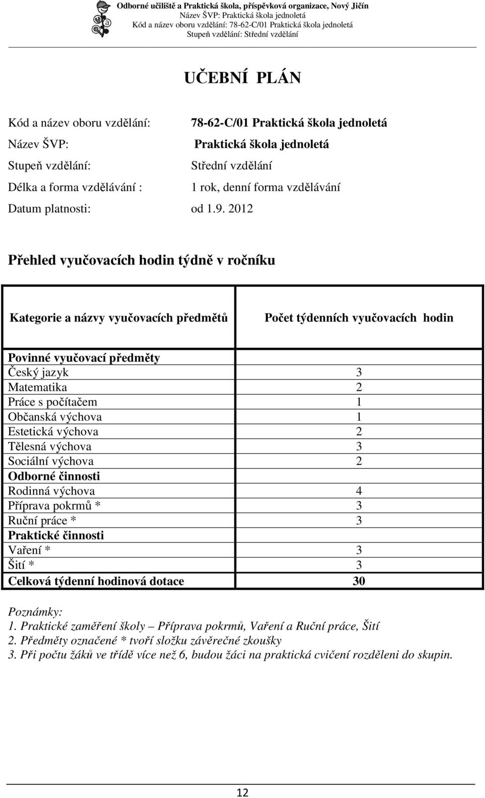 Občanská výchova 1 Estetická výchova 2 Tělesná výchova 3 Sociální výchova 2 Odborné činnosti Rodinná výchova 4 Příprava pokrmů * 3 Ruční práce * 3 Praktické činnosti Vaření * 3 Šití * 3 Celková