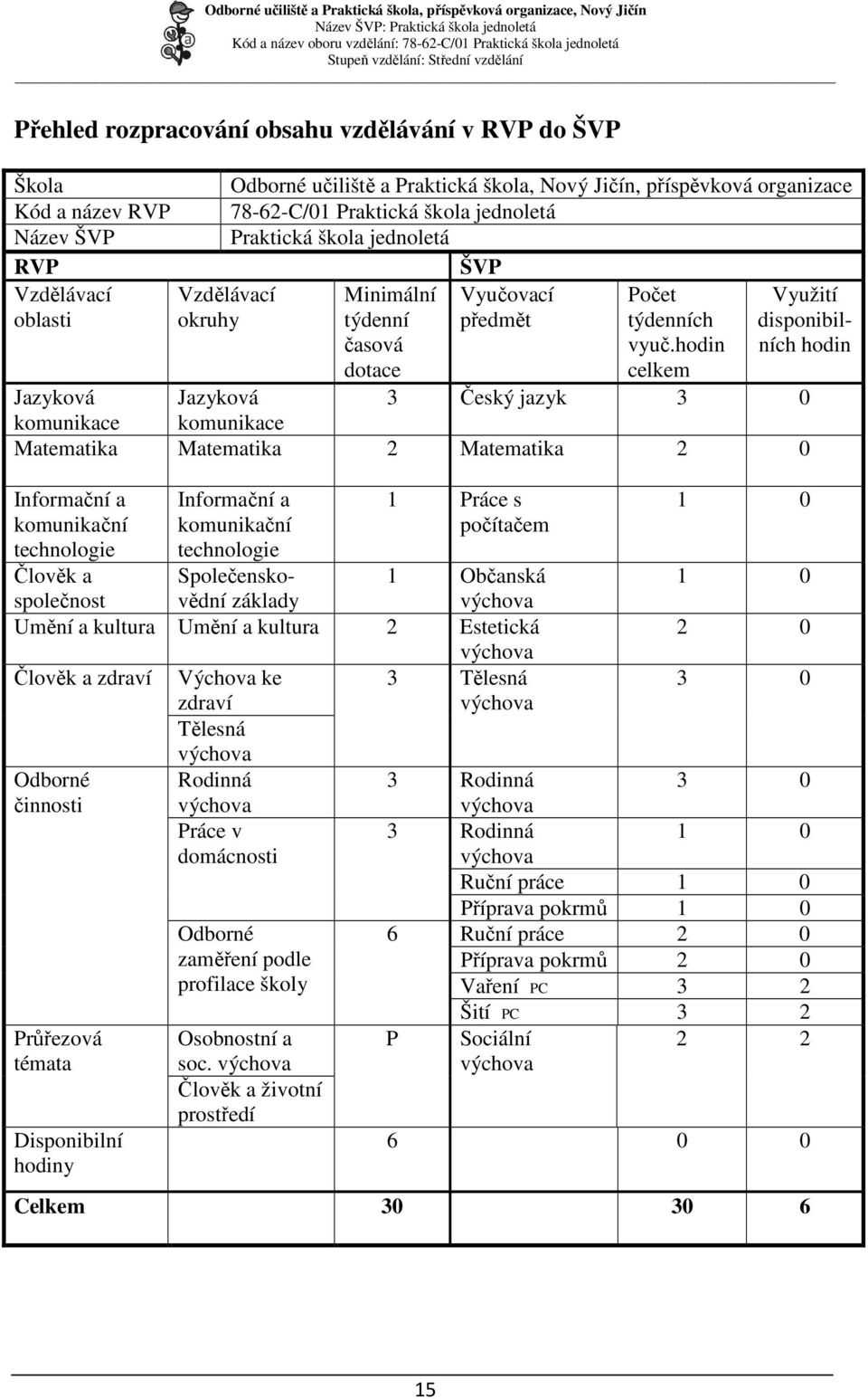 hodin hodin dotace celkem Vzdělávací okruhy Jazyková Jazyková 3 Český jazyk 3 0 komunikace komunikace Matematika Matematika 2 Matematika 2 0 Informační a komunikační technologie Člověk a společnost