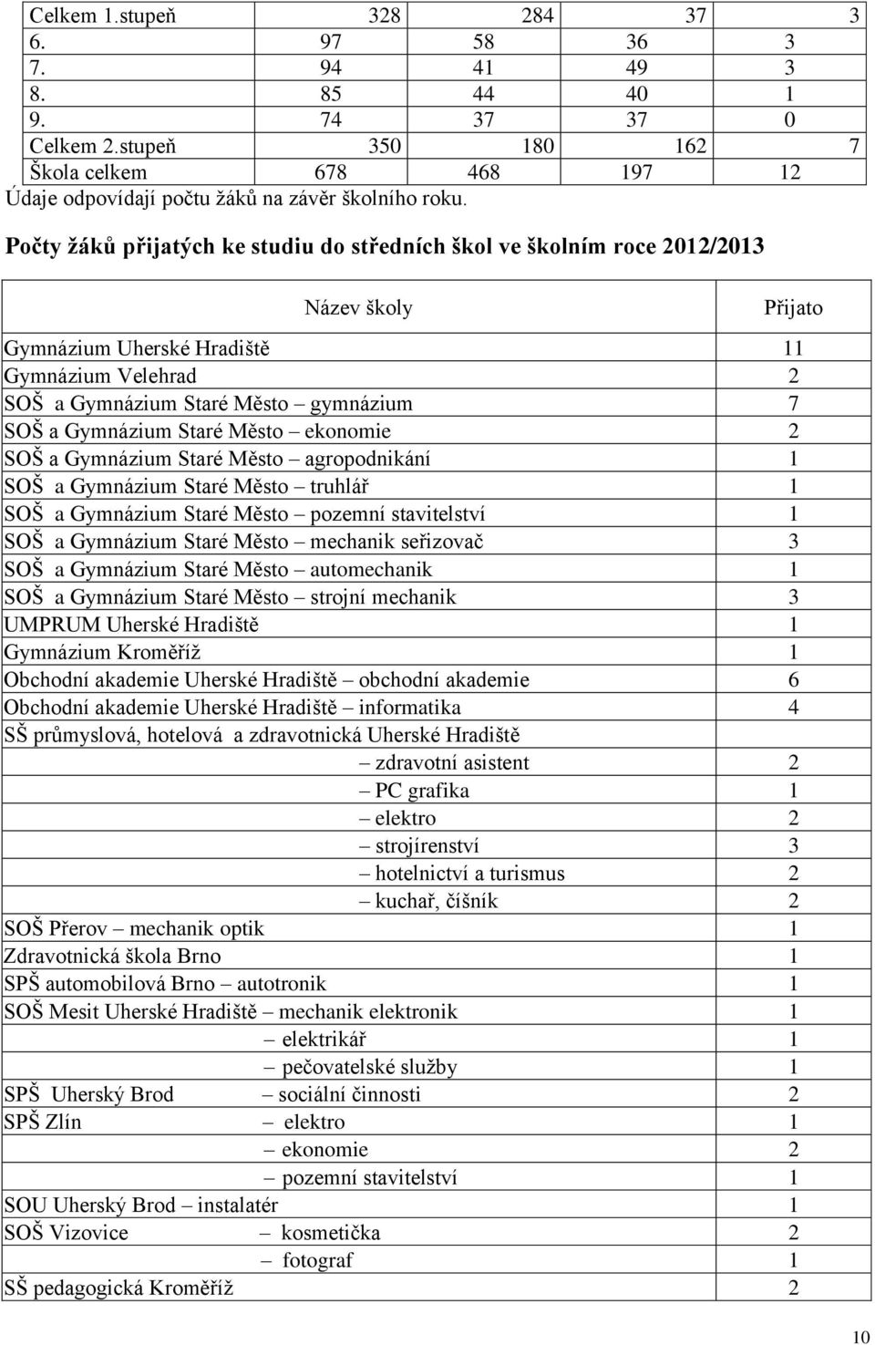 Město ekonomie 2 SOŠ a Gymnázium Staré Město agropodnikání 1 SOŠ a Gymnázium Staré Město truhlář 1 SOŠ a Gymnázium Staré Město pozemní stavitelství 1 SOŠ a Gymnázium Staré Město mechanik seřizovač 3