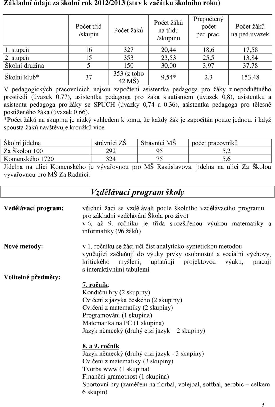 stupeň 15 353 23,53 25,5 13,84 Školní druţina 5 150 30,00 3,97 37,78 Školní klub* 37 353 (z toho 42 MŠ) 9,54* 2,3 153,48 V pedagogických pracovnících nejsou započteni asistentka pedagoga pro ţáky z