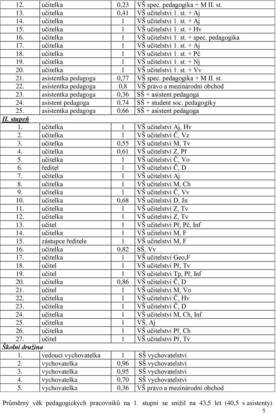 učitelka 1 VŠ učitelství 1. st. + Vv 21. asistentka pedagoga 0,77 VŠ spec. pedagogika + M II. st. 22. asistentka pedagoga 0,8 VŠ právo a mezinárodní obchod 23.