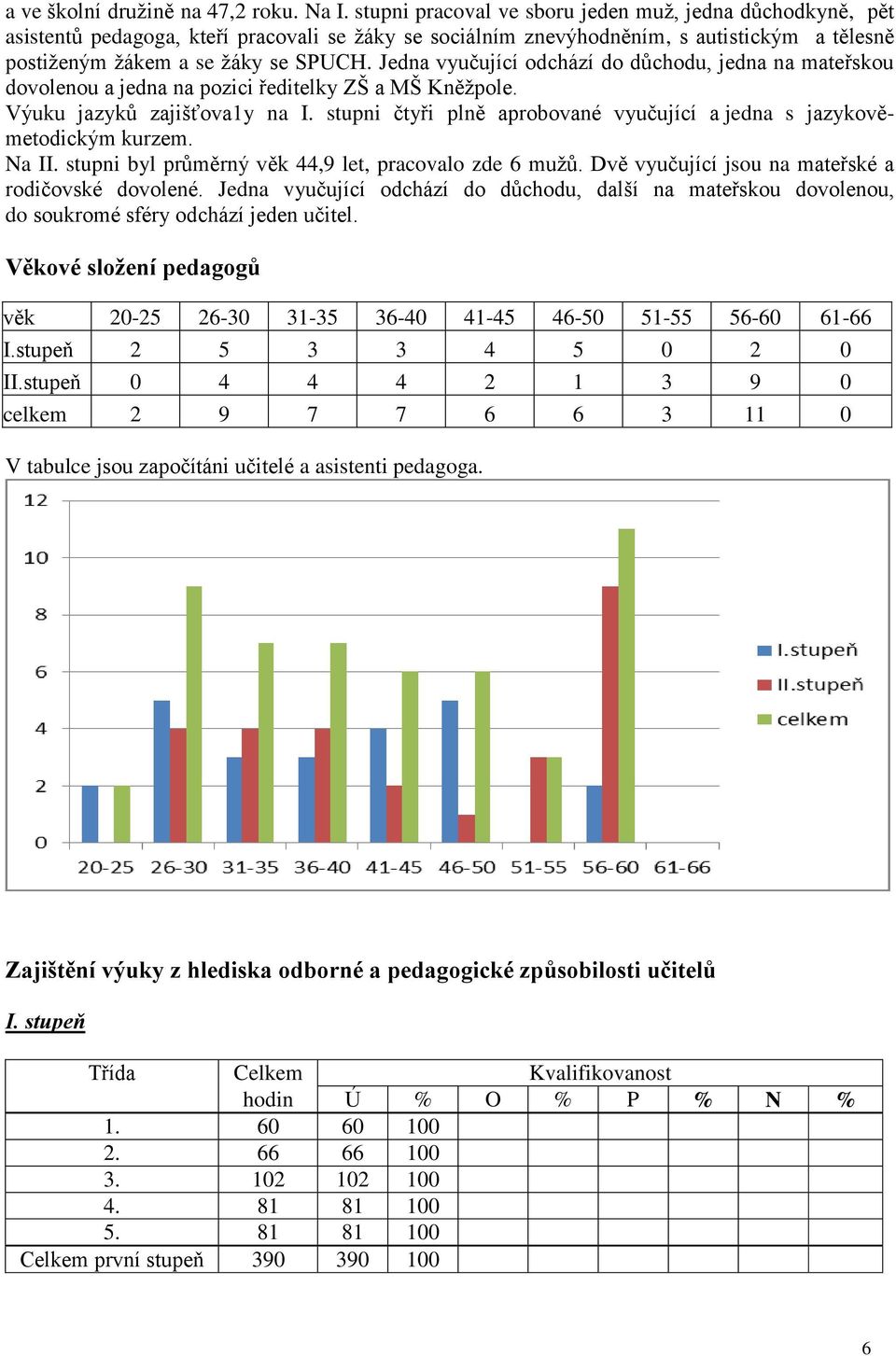 Jedna vyučující odchází do důchodu, jedna na mateřskou dovolenou a jedna na pozici ředitelky ZŠ a MŠ Kněţpole. Výuku jazyků zajišťova1y na I.