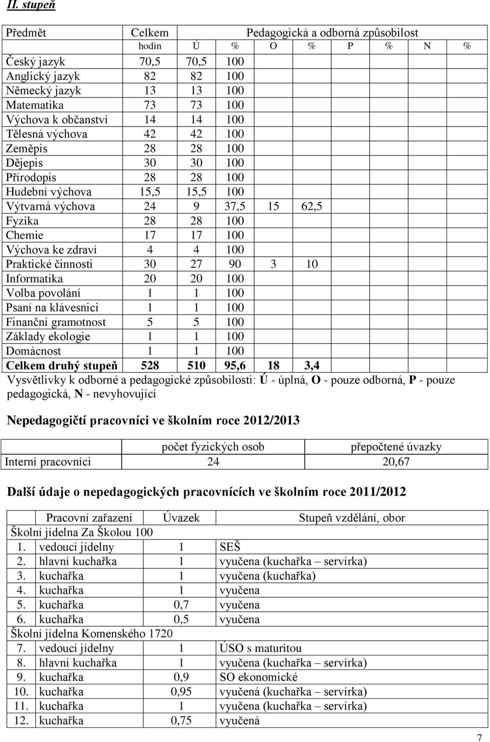 ke zdraví 4 4 100 Praktické činnosti 30 27 90 3 10 Informatika 20 20 100 Volba povolání 1 1 100 Psaní na klávesnici 1 1 100 Finanční gramotnost 5 5 100 Základy ekologie 1 1 100 Domácnost 1 1 100