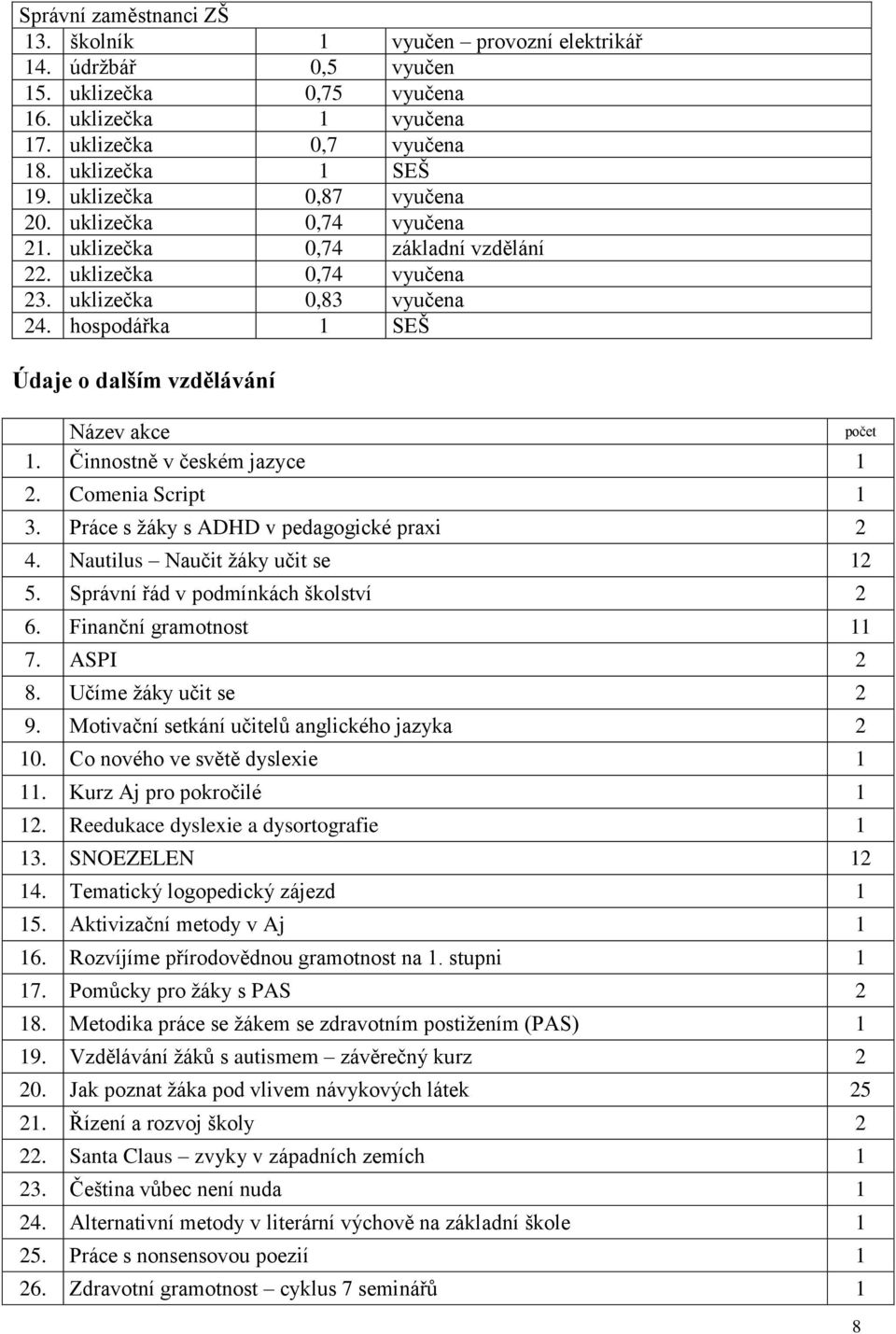 hospodářka 1 SEŠ Údaje o dalším vzdělávání Název akce 1. Činnostně v českém jazyce 1 2. Comenia Script 1 3. Práce s ţáky s ADHD v pedagogické praxi 2 4. Nautilus Naučit ţáky učit se 12 5.