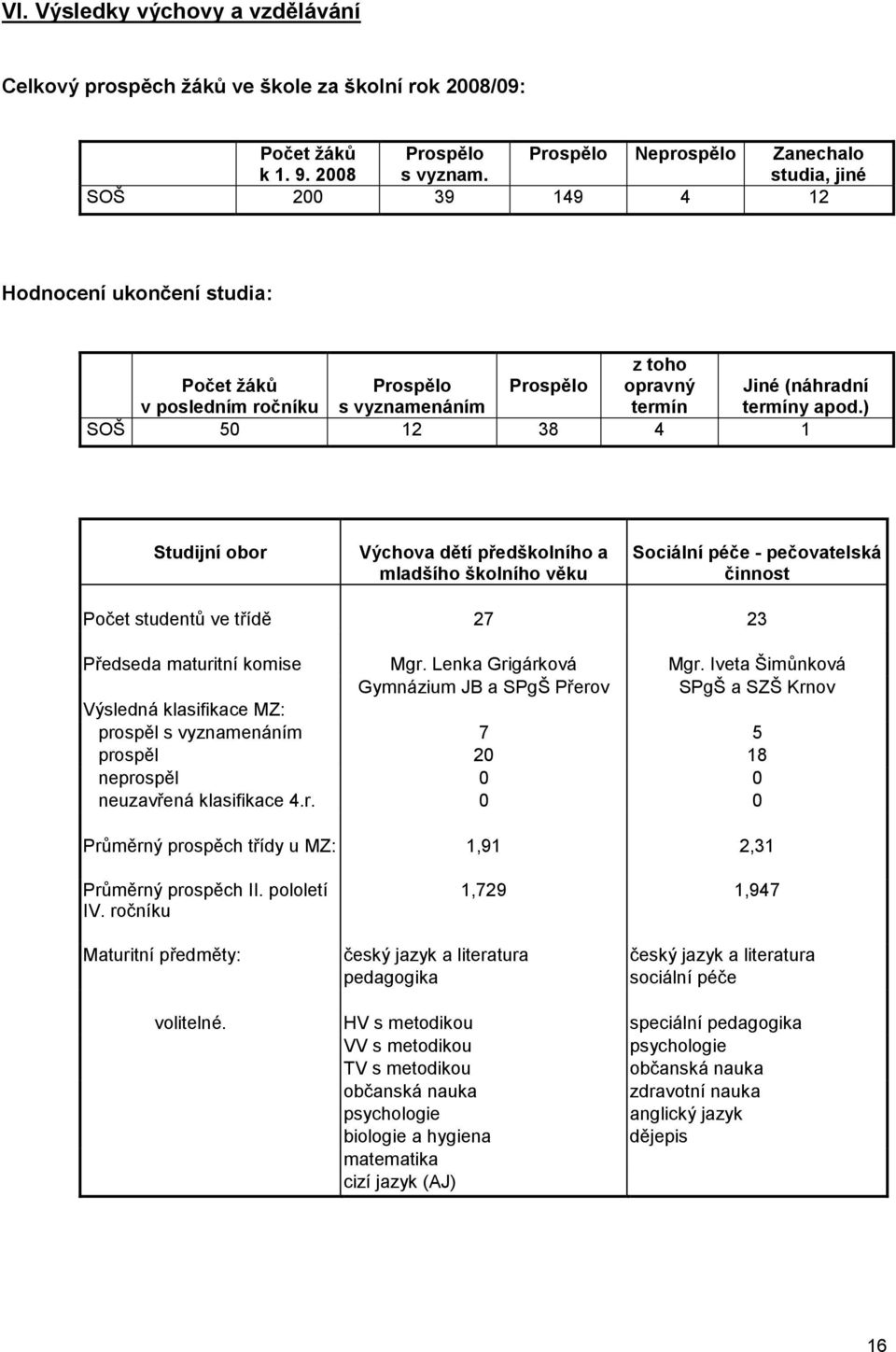 ) SOŠ 50 12 38 4 1 Studijní obor Výchova dětí předškolního a mladšího školního věku Sociální péče - pečovatelská činnost Počet studentů ve třídě 27 23 Předseda maturitní komise Mgr.
