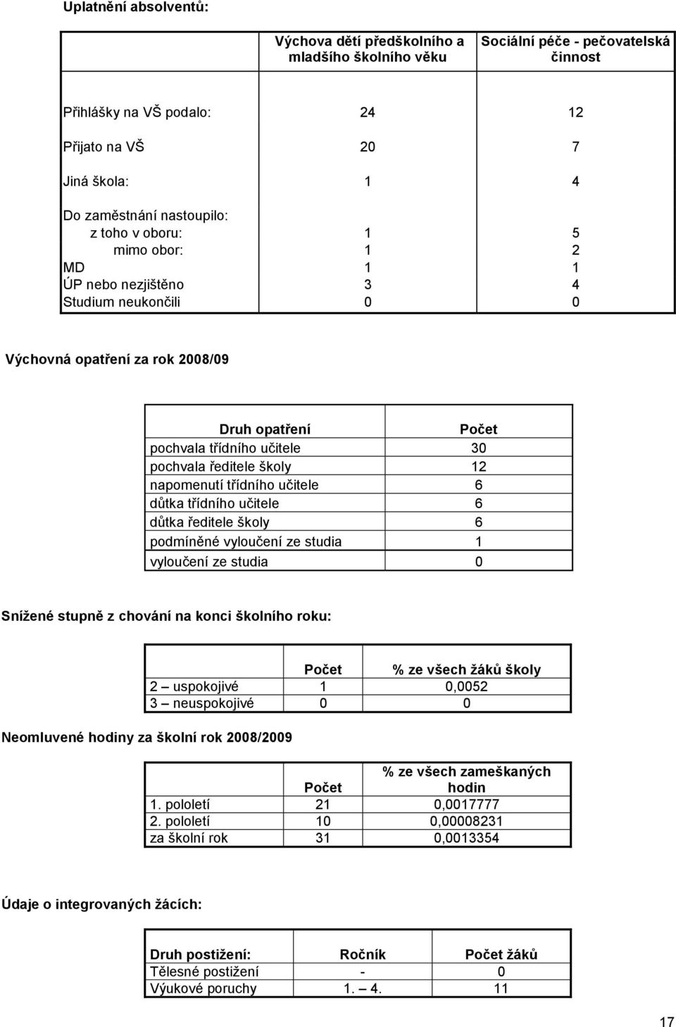 školy 12 napomenutí třídního učitele 6 důtka třídního učitele 6 důtka ředitele školy 6 podmíněné vyloučení ze studia 1 vyloučení ze studia 0 Sníţené stupně z chování na konci školního roku: Počet %