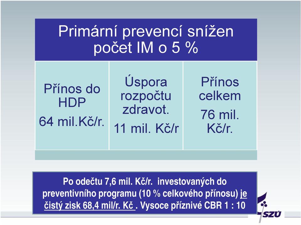 Kč/r. investovaných do preventivního programu (10 % celkového