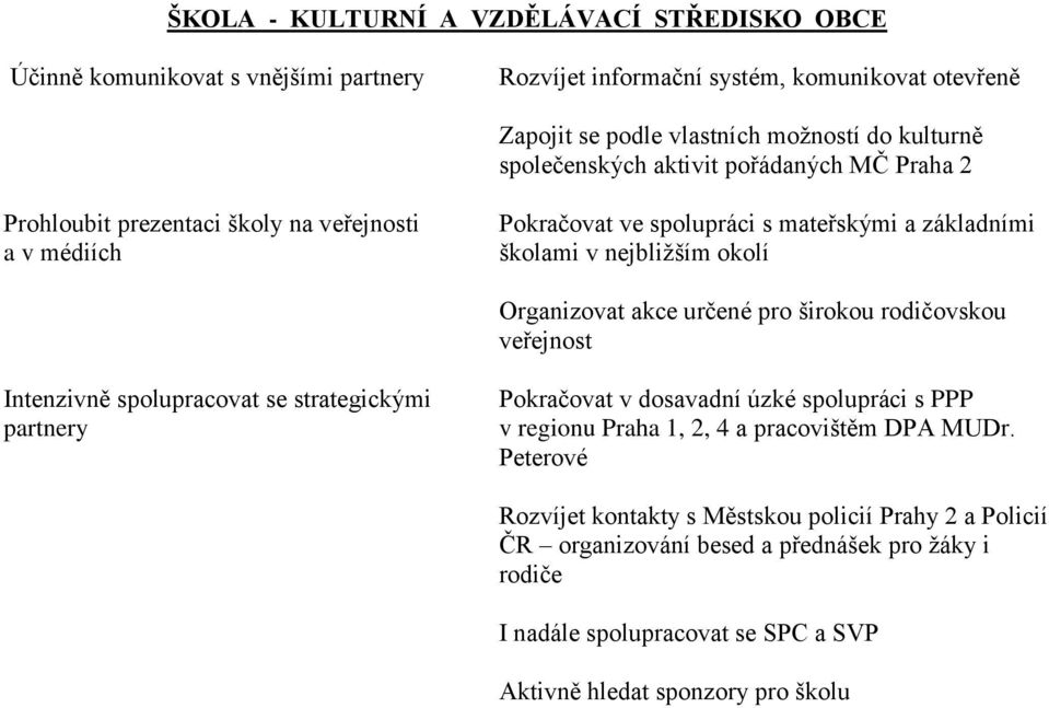 Organizovat akce určené pro širokou rodičovskou veřejnost Intenzivně spolupracovat se strategickými partnery Pokračovat v dosavadní úzké spolupráci s PPP v regionu Praha 1, 2, 4 a