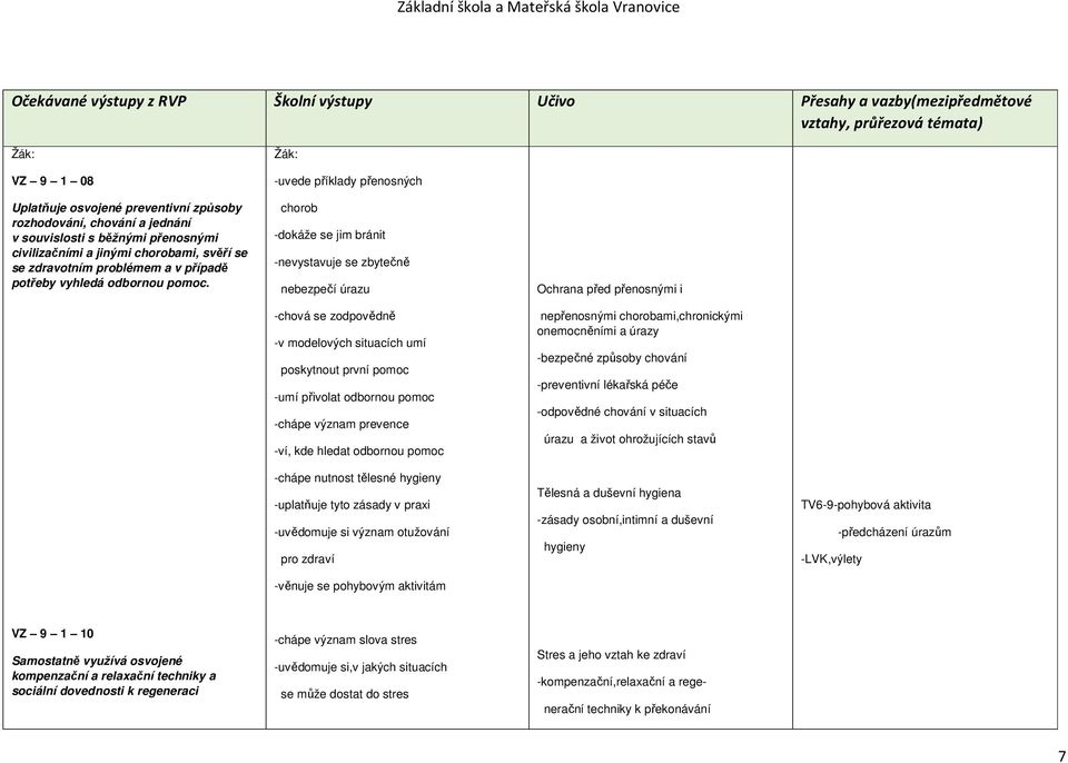 -uvede příklady přenosných chorob -dokáže se jim bránit -nevystavuje se zbytečně nebezpečí úrazu -chová se zodpovědně -v modelových situacích umí poskytnout první pomoc -umí přivolat odbornou pomoc