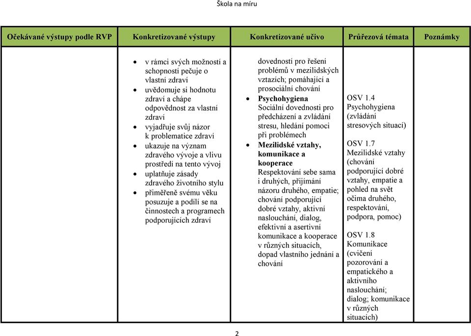 problémů v mezilidských vztazích; pomáhající a prosociální chování Psychohygiena Sociální dovednosti pro předcházení a zvládání stresu, hledání pomoci při problémech Mezilidské vztahy, komunikace a