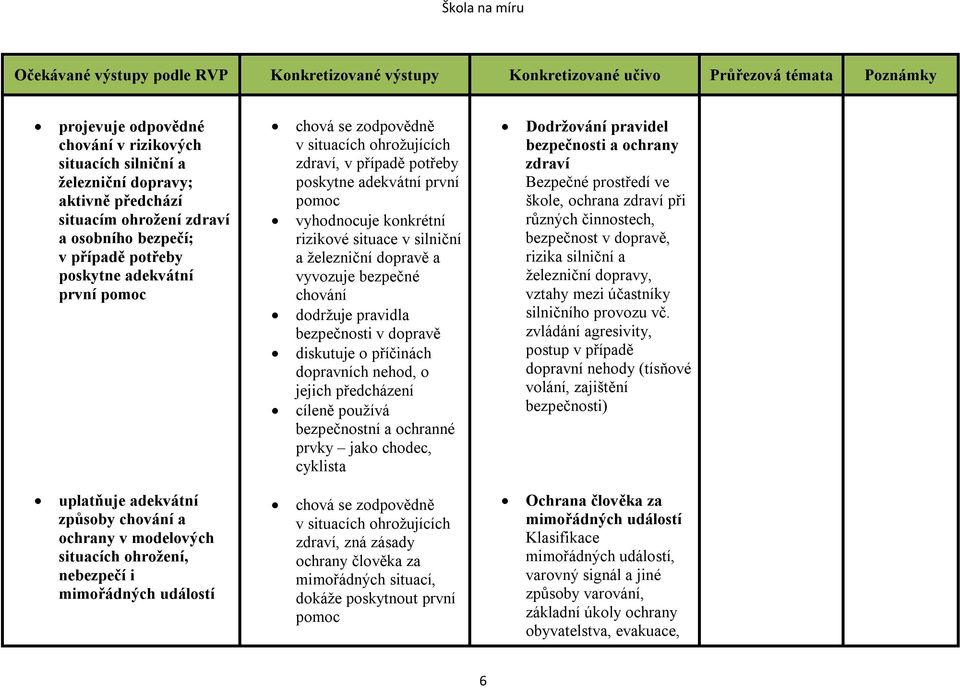 adekvátní první pomoc vyhodnocuje konkrétní rizikové situace v silniční a železniční dopravě a vyvozuje bezpečné chování dodržuje pravidla bezpečnosti v dopravě diskutuje o příčinách dopravních