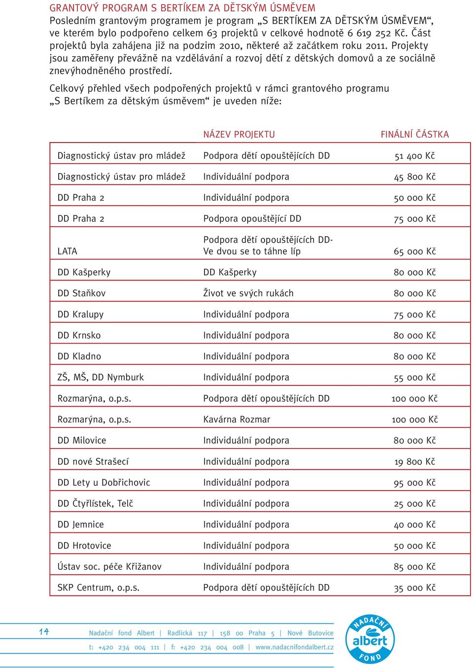 Celkový přehled všech podpořených projektů v rámci grantového programu S Bertíkem za dětským úsměvem je uveden níže: NÁZEV PROJEKTU FINÁLNÍ ČÁSTKA Diagnostický ústav pro mládež Podpora dětí