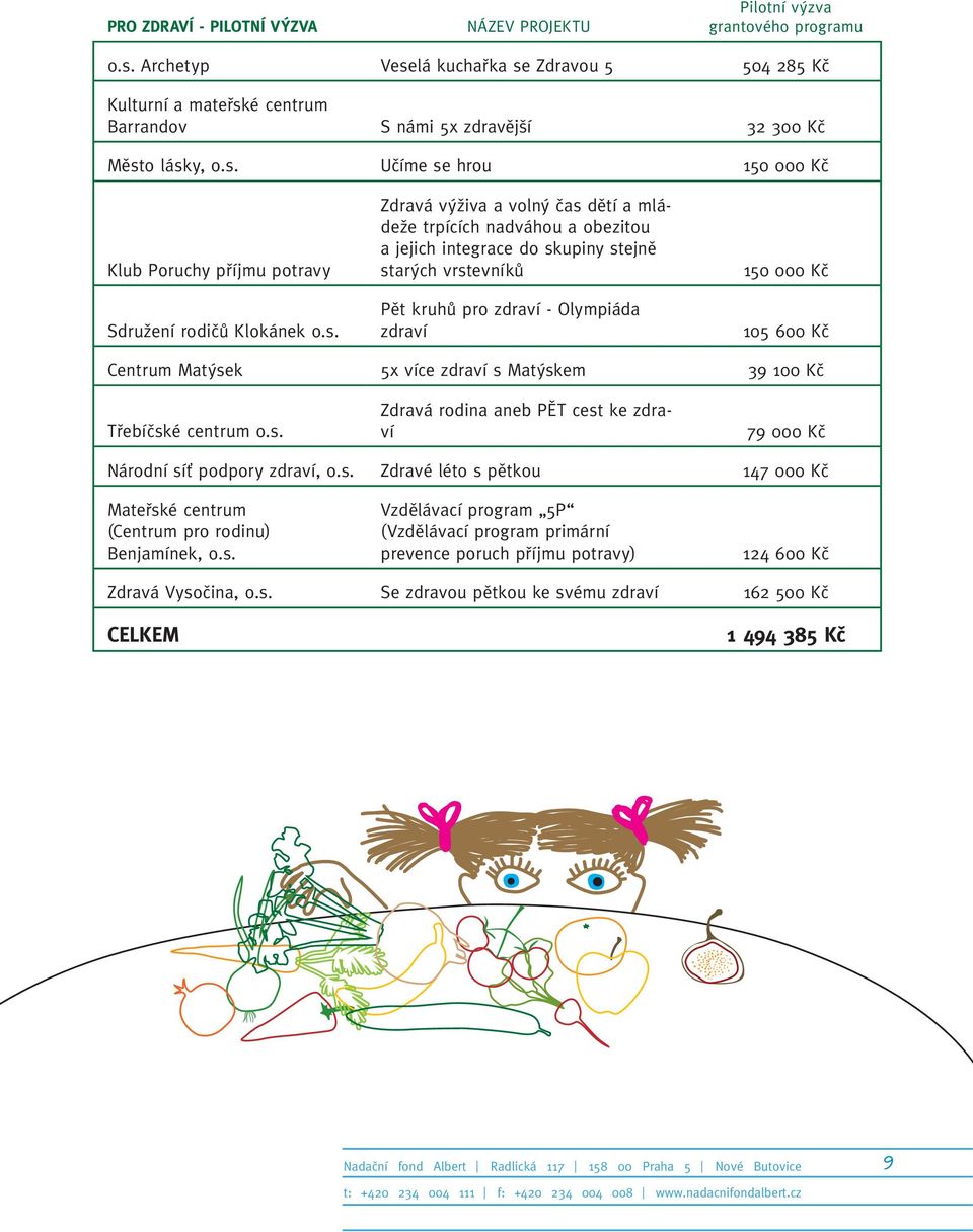 s. Zdravá výživa a volný čas dětí a mládeže trpících nadváhou a obezitou a jejich integrace do skupiny stejně starých vrstevníků Pět kruhů pro zdraví - Olympiáda zdraví 150 000 Kč 105 600 Kč Centrum