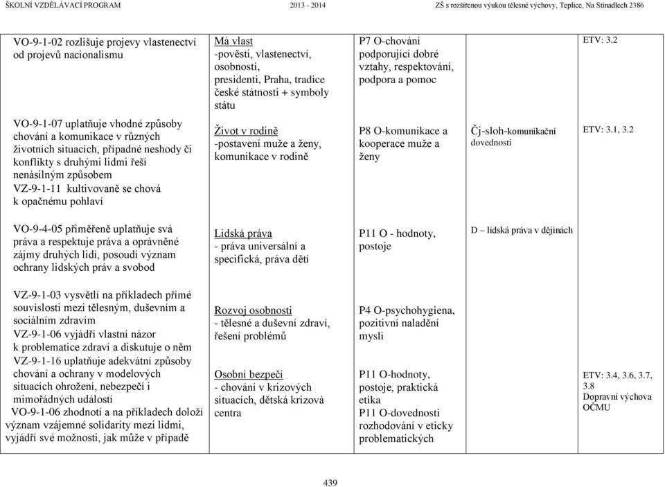 2 VO-9-1-07 uplatňuje vhodné způsoby chování a komunikace v různých životních situacích, případné neshody či konflikty s druhými lidmi řeší nenásilným způsobem VZ-9-1-11 kultivovaně se chová k
