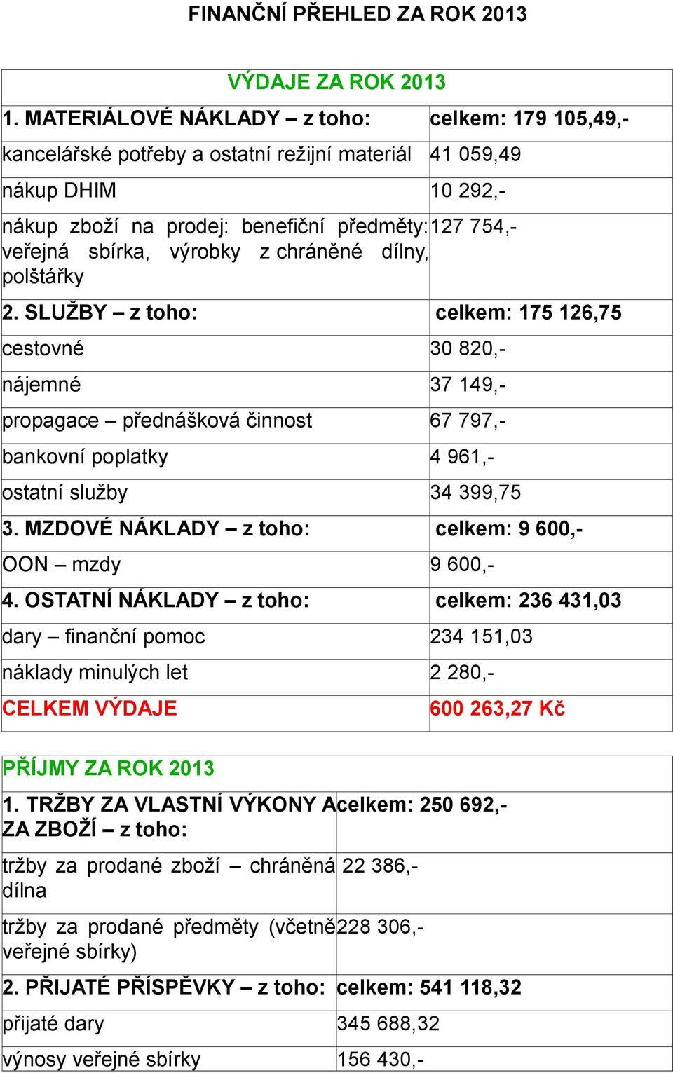 výrobky z chráněné dílny, polštářky 2. SLUŽBY z toho: celkem: 175 126,75 cestovné 30 820,- nájemné 37 149,- propagace přednášková činnost 67 797,- bankovní poplatky 4 961,- ostatní služby 34 399,75 3.