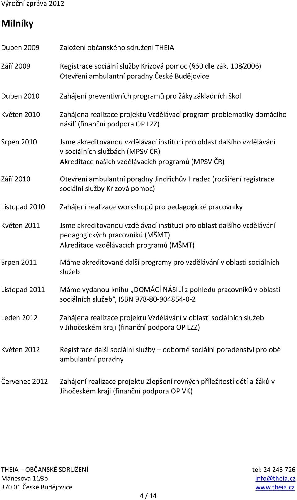 preventivních programů pro žáky základních škol Zahájena realizace projektu Vzdělávací program problematiky domácího násilí (finanční podpora OP LZZ) Jsme akreditovanou vzdělávací institucí pro