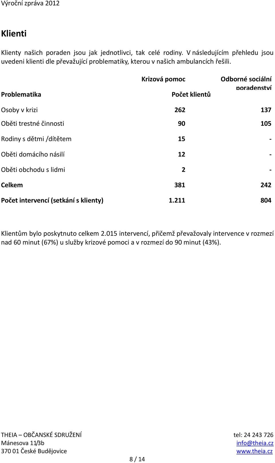 Problematika Krizová pomoc Počet klientů Odborné sociální poradenství Osoby v krizi 262 137 Oběti trestné činnosti 90 105 Rodiny s dětmi /dítětem 15 -