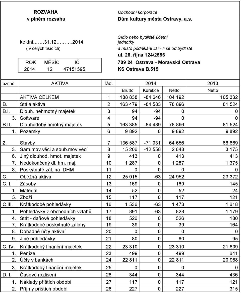 2014 2013 Brutto Korekce Netto Netto AKTIVA CELKEM 1 188 838-84 646 104 192 105 332 B. Stálá aktiva 2 163 479-84 583 78 896 81 524 B.I. Dlouh. nehmotný majetek 3 94-94 0 0 3. Software 4 94-94 0 0 B.