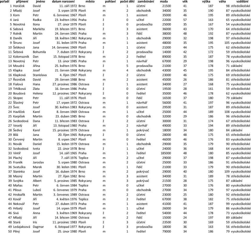 78 vysokoškolské 49 Ledajaksová Dagmar 6.