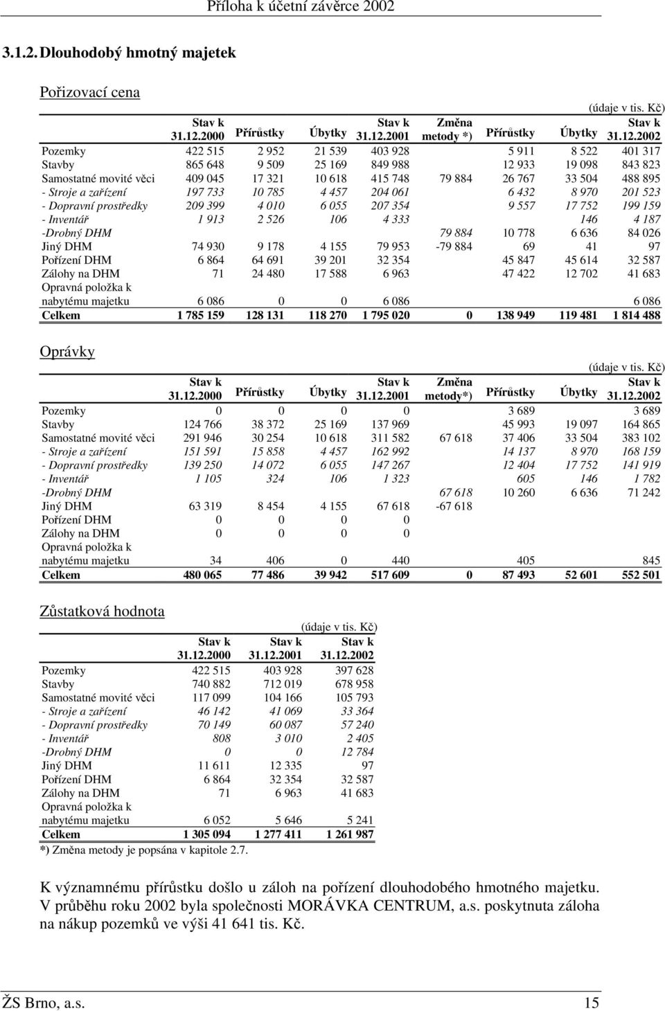 2001 metody *) Přírůstky Úbytky 31.12.