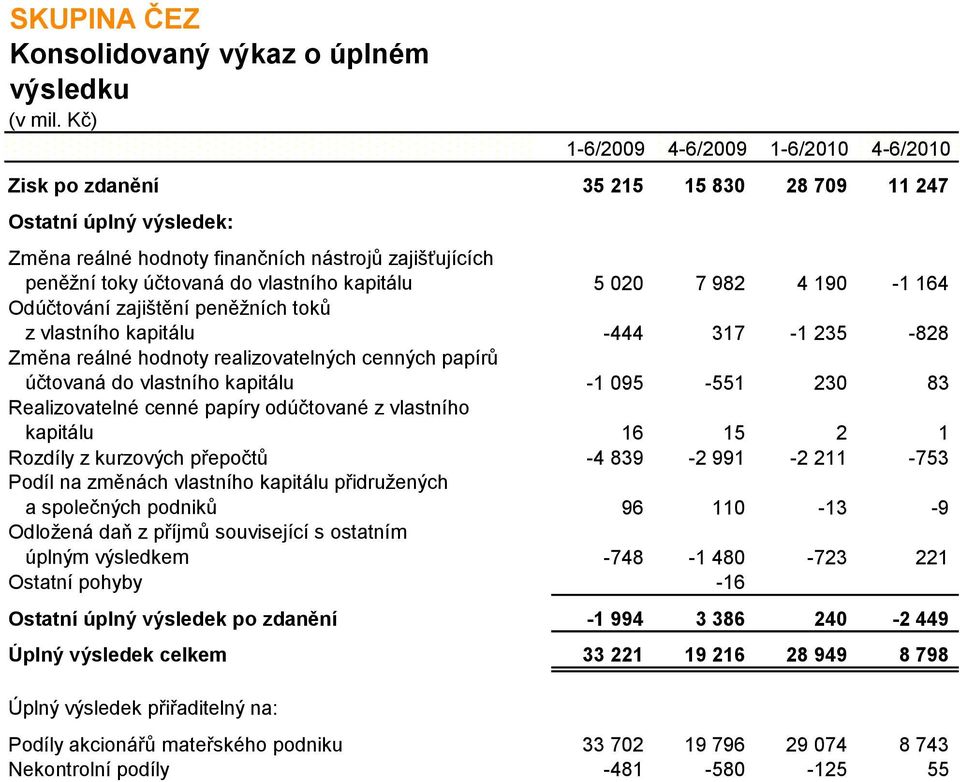 účtovaná do vlastního kapitálu -1 095-551 230 83 Realizovatelné cenné papíry odúčtované z vlastního kapitálu 16 15 2 1 Rozdíly z kurzových přepočtů -4 839-2 991-2 211-753 Podíl na změnách vlastního