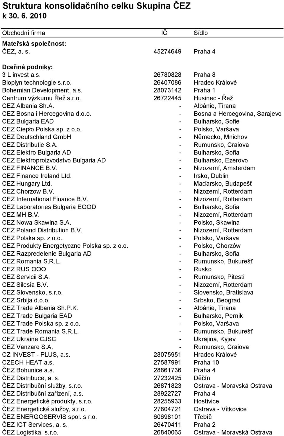 z o.o. - Polsko, Varšava CEZ Deutschland GmbH - Německo, Mnichov CEZ Distributie S.A.