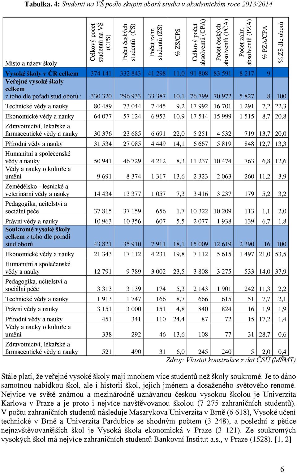 absolventů (PZA) Vysoké školy v ČR celkem 374 141 332 843 41 298 11,0 91 808 83 591 8 217 9 Veřejné vysoké školy celkem z toho dle pořadí stud.