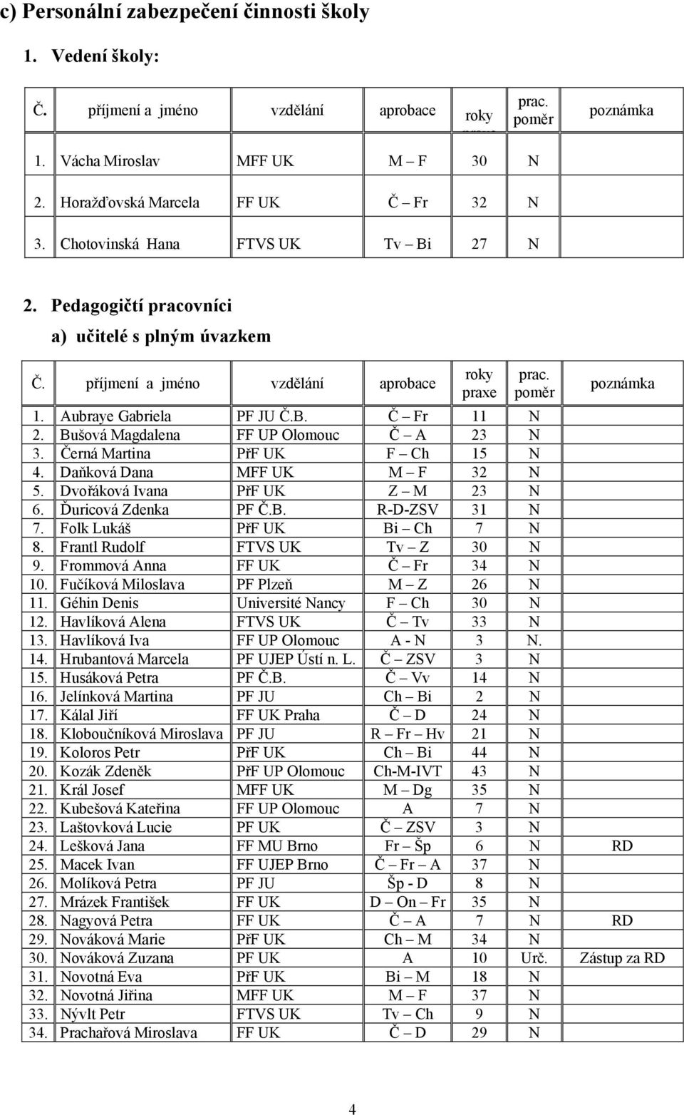 Aubraye Gabriela PF JU Č.B. Č Fr 11 N 2. Bušová Magdalena FF UP Olomouc Č A 23 N 3. Černá Martina PřF UK F Ch 15 N 4. Daňková Dana MFF UK M F 32 N 5. Dvořáková Ivana PřF UK Z M 23 N 6.