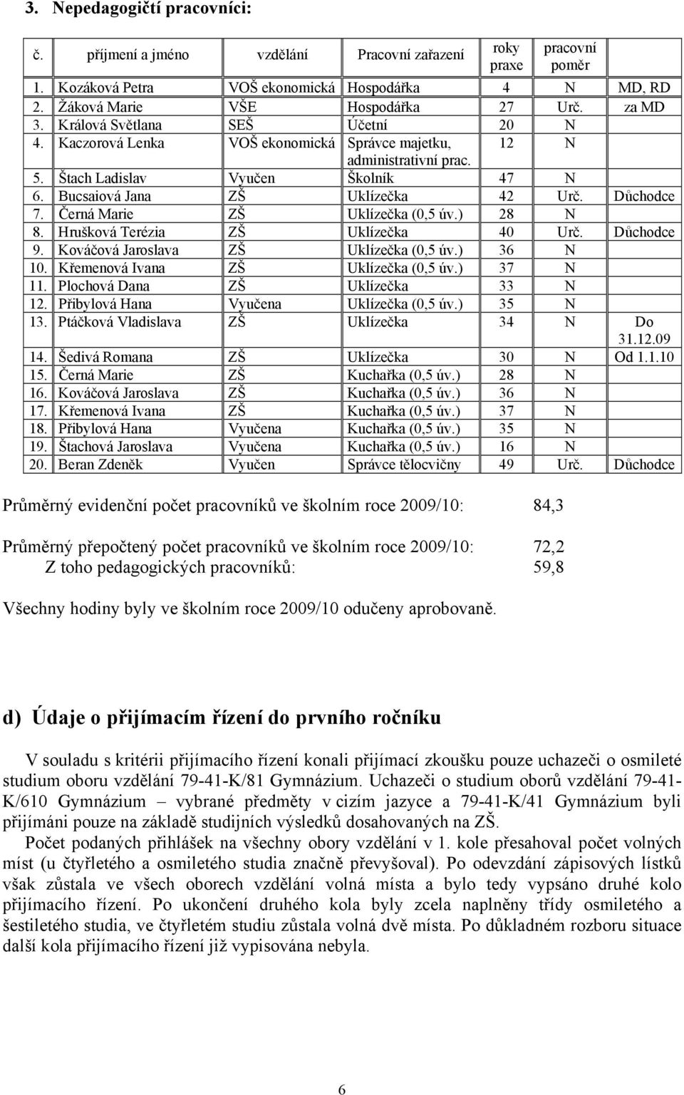 Důchodce 7. Černá Marie ZŠ Uklízečka (0,5 úv.) 28 N 8. Hrušková Terézia ZŠ Uklízečka 40 Urč. Důchodce 9. Kováčová Jaroslava ZŠ Uklízečka (0,5 úv.) 36 N 10. Křemenová Ivana ZŠ Uklízečka (0,5 úv.